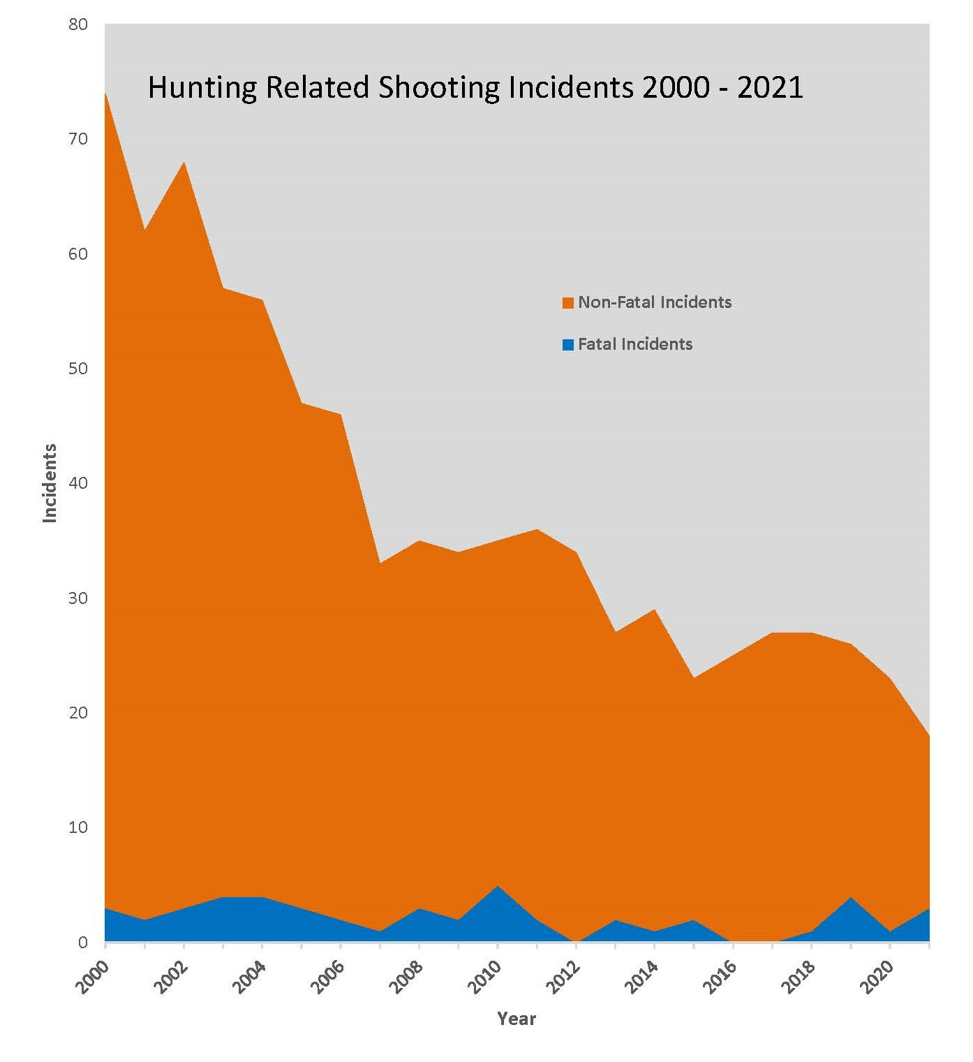 Hunting Accidents Statistics